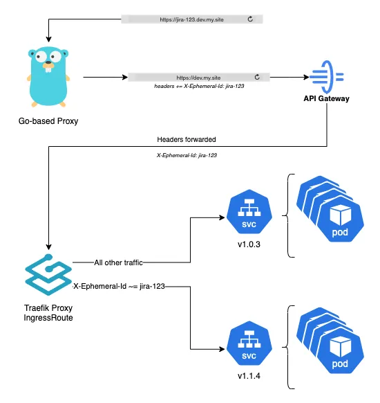 Diagram 3: Kubernetes Routing